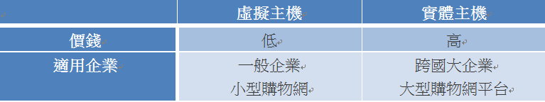 網路主機比較